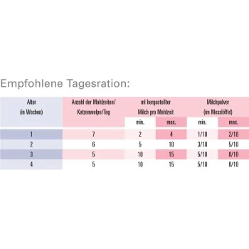 ROYAL CANIN Babycat Milk Milchpulver 300g 2 ROYAL CANIN Babycat Milk Milchpulver 300g – Bild 2